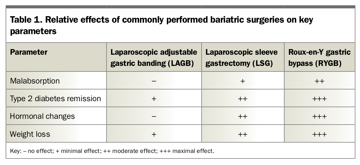 Bariatric Surgery: Positive And Negative Effects | Medicine Today